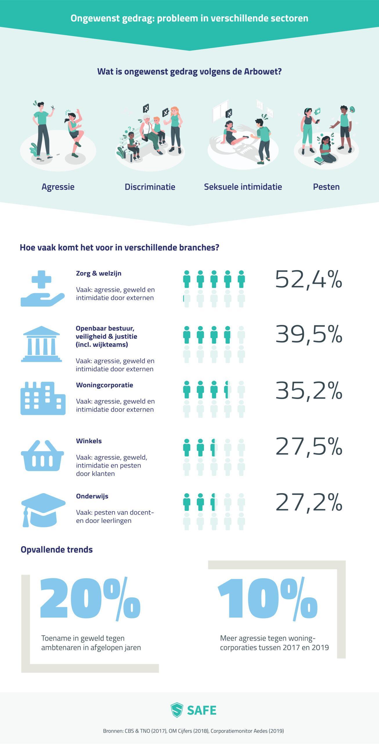 [Infographic] Hoge cijfers voor ongewenst gedrag