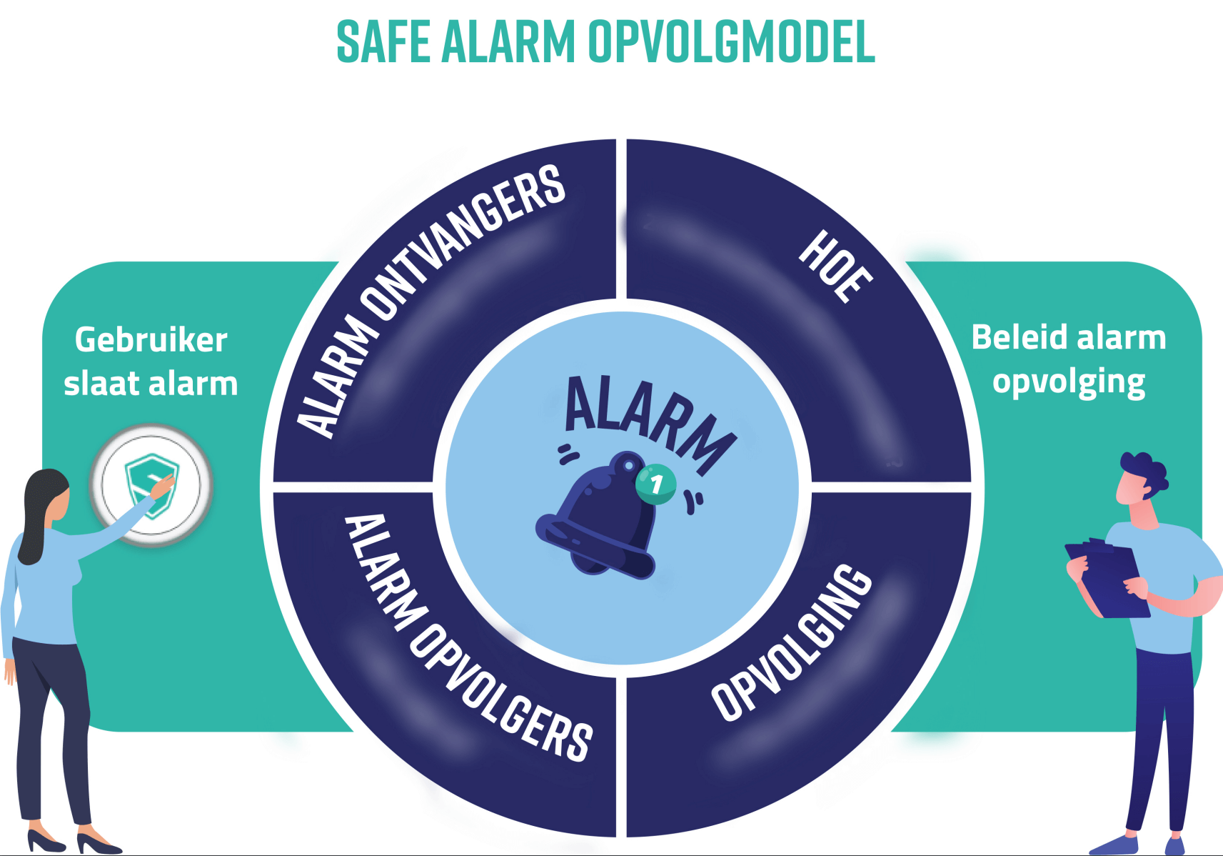 safe alarm opvolgmodel